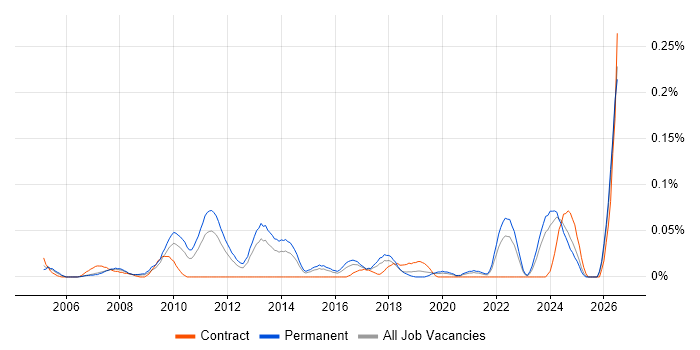 SYSPRO job vacancy trend in the Midlands