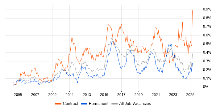 Job vacancy trend for System Integration Testing in the Midlands Job vacancy trend for System Integration Testing in the Midlands