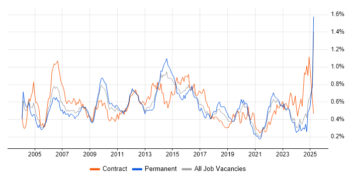 Job vacancy trend for System Testing in the Midlands Job vacancy trend for System Testing in the Midlands