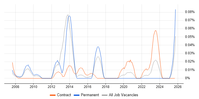 SystemC job vacancy trend in the Midlands SystemC job vacancy trend in the Midlands