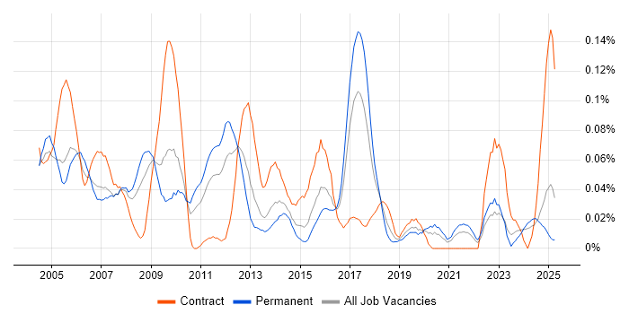 Job vacancy trend for Systems Accountant in the Midlands