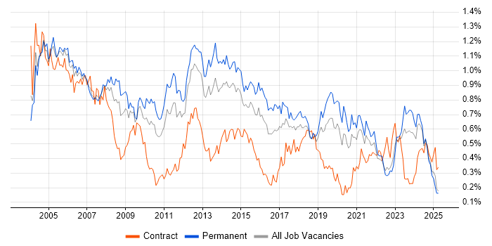 Job vacancy trend for Systems Administrator in the Midlands Job vacancy trend for Systems Administrator in the Midlands