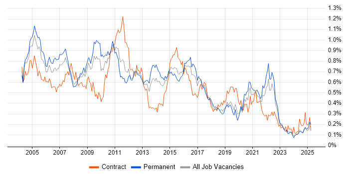 Job vacancy trend for Systems Analysis in the Midlands
