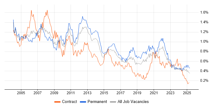 Job vacancy trend for Systems Analyst in the Midlands Job vacancy trend for Systems Analyst in the Midlands