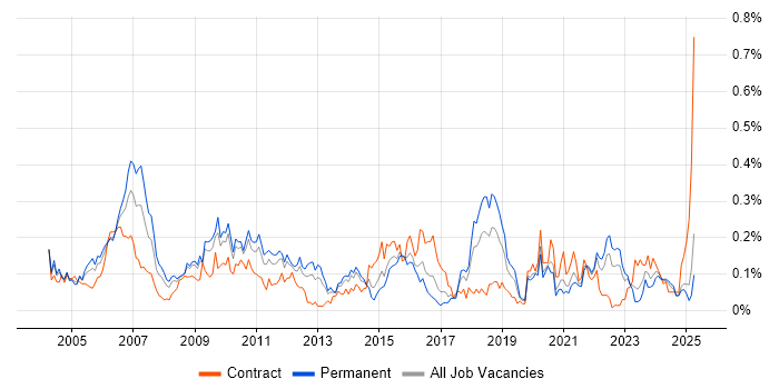 Job vacancy trend for Systems Architect in the Midlands Job vacancy trend for Systems Architect in the Midlands