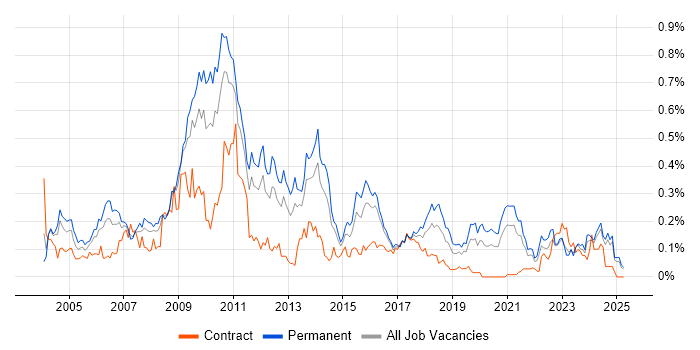 Job vacancy trend for Systems Developer in the Midlands Job vacancy trend for Systems Developer in the Midlands