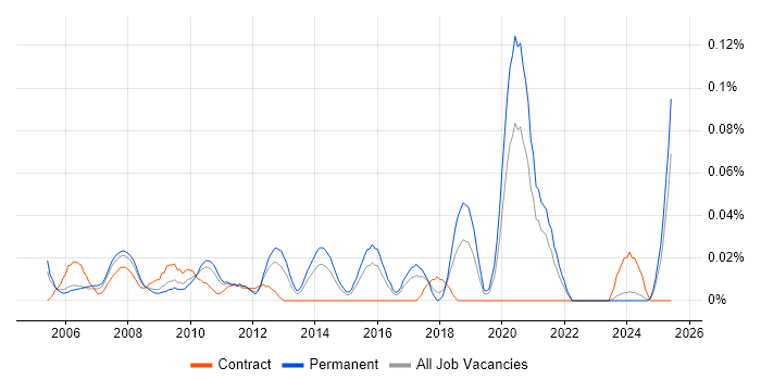 Job vacancy trend for Systems Development Analyst in the Midlands Job vacancy trend for Systems Development Analyst in the Midlands