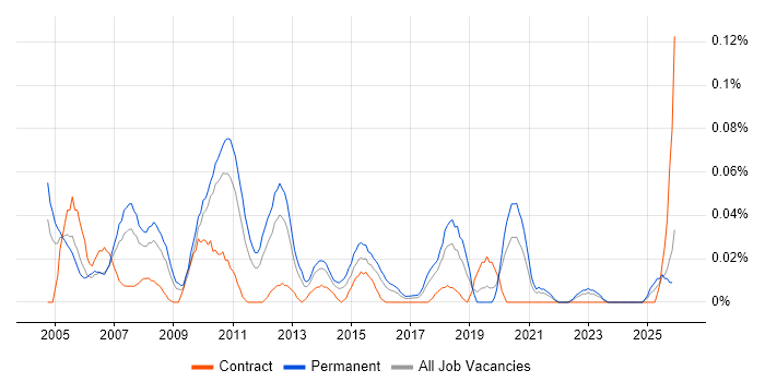 Systems Development Manager job vacancy trend in the Midlands