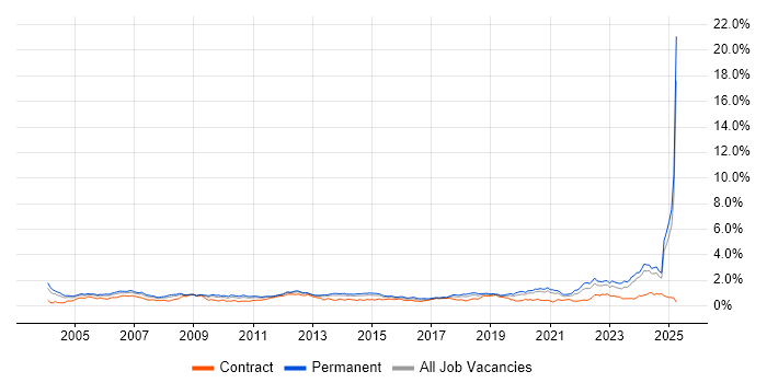 Job vacancy trend for Systems Engineer in the Midlands