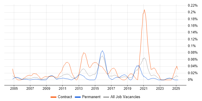 Job vacancy trend for Systems Integration Analyst in the Midlands Job vacancy trend for Systems Integration Analyst in the Midlands