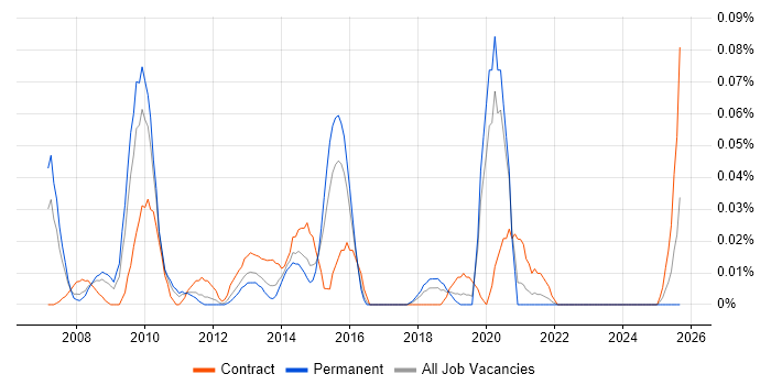 Systems Integration Architect job vacancy trend in the Midlands Systems Integration Architect job vacancy trend in the Midlands