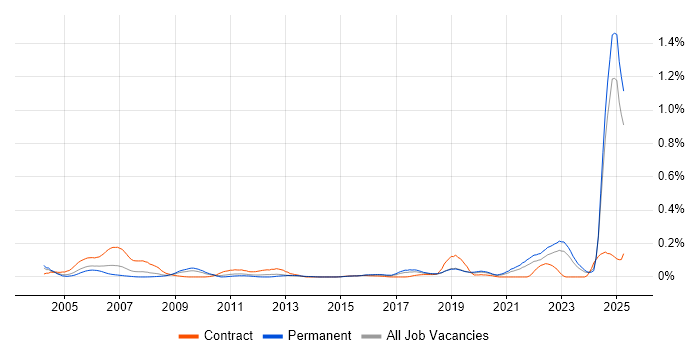 Job vacancy trend for Systems Integration Engineer in the Midlands Job vacancy trend for Systems Integration Engineer in the Midlands