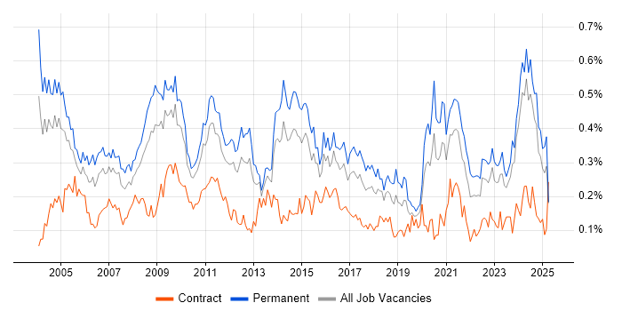 Job vacancy trend for Systems Manager in the Midlands Job vacancy trend for Systems Manager in the Midlands