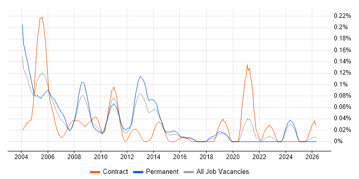 Systems Programmer job vacancy trend in the Midlands