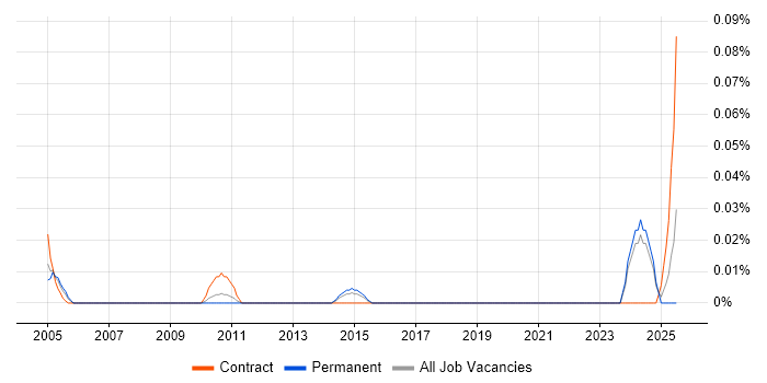 Job vacancy trend for Systems Safety Engineer in the Midlands