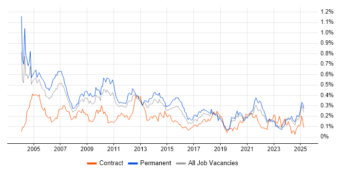 Job vacancy trend for Systems Support in the Midlands