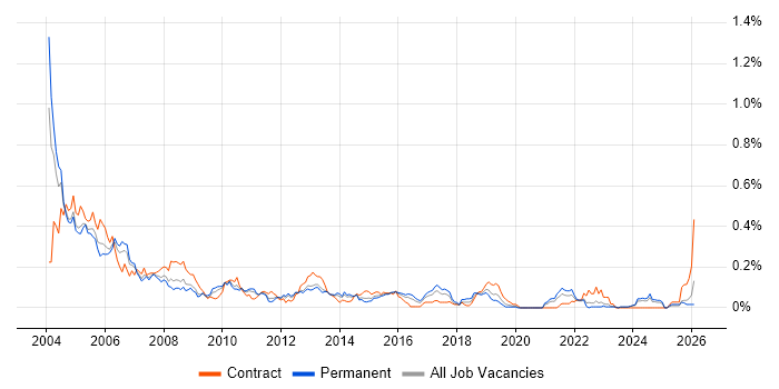 Systems Tester job vacancy trend in the Midlands