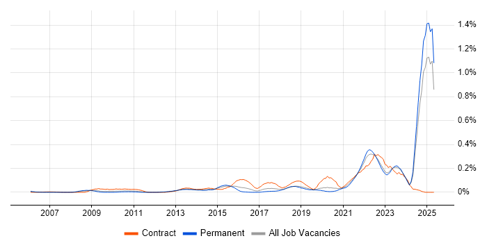 Job vacancy trend for Systems Thinking in the Midlands Job vacancy trend for Systems Thinking in the Midlands