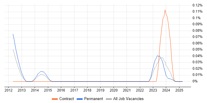 Job vacancy trend for SysTrack in the Midlands Job vacancy trend for SysTrack in the Midlands