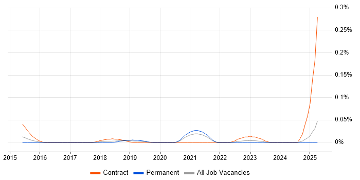 Job vacancy trend for Tableau Certification in the Midlands Job vacancy trend for Tableau Certification in the Midlands