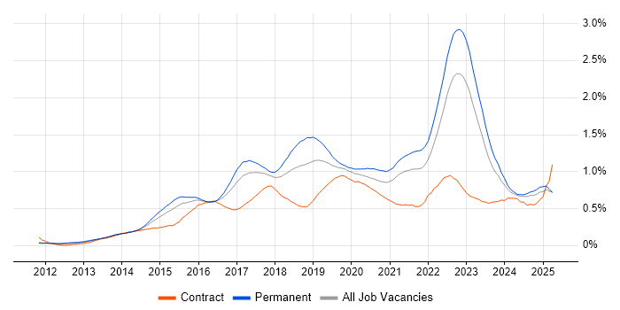 Job vacancy trend for Tableau in the Midlands Job vacancy trend for Tableau in the Midlands