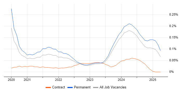 Job vacancy trend for Tailwind CSS in the Midlands Job vacancy trend for Tailwind CSS in the Midlands
