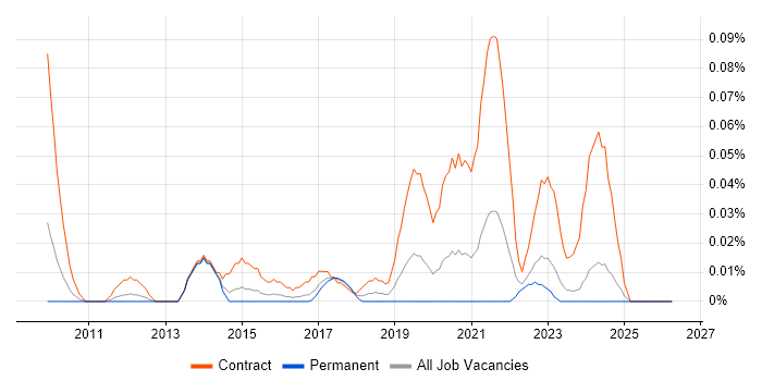 Talend Developer job vacancy trend in the Midlands