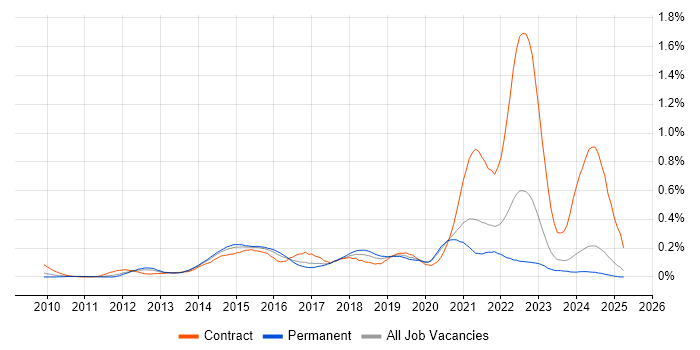 Job vacancy trend for Talend in the Midlands