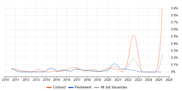 Job vacancy trend for Taleo in the Midlands Job vacancy trend for Taleo in the Midlands