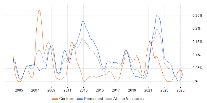 Job vacancy trend for Tandem in the Midlands Job vacancy trend for Tandem in the Midlands