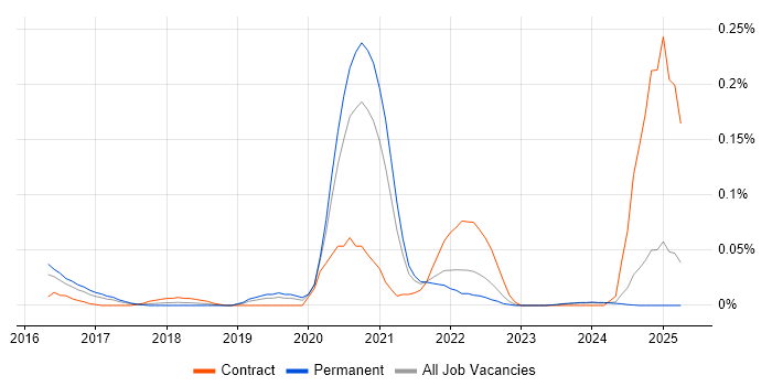 Job vacancy trend for Tanium in the Midlands Job vacancy trend for Tanium in the Midlands