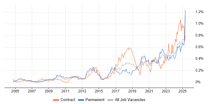 Job vacancy trend for Task Automation in the Midlands Job vacancy trend for Task Automation in the Midlands