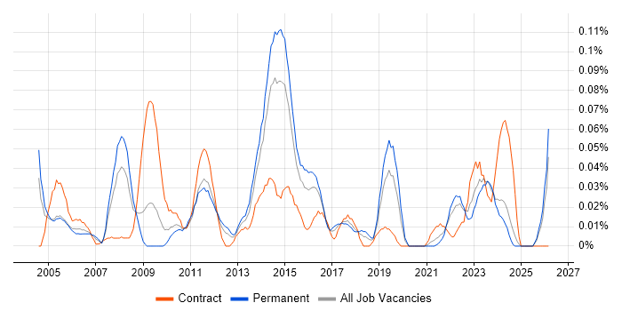 Task-Oriented job vacancy trend in the Midlands