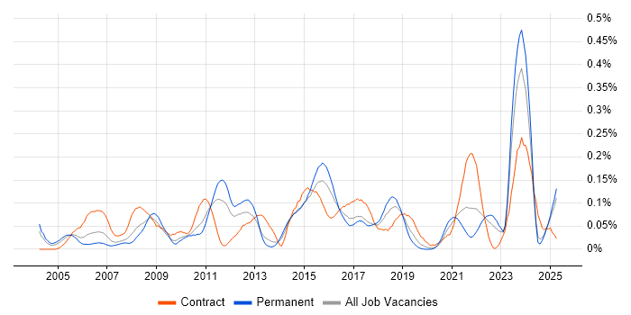 Job vacancy trend for Taxonomies in the Midlands Job vacancy trend for Taxonomies in the Midlands