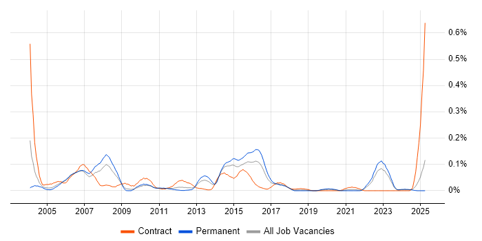 Job vacancy trend for Tcl in the Midlands