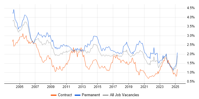 Job vacancy trend for TCP/IP in the Midlands Job vacancy trend for TCP/IP in the Midlands