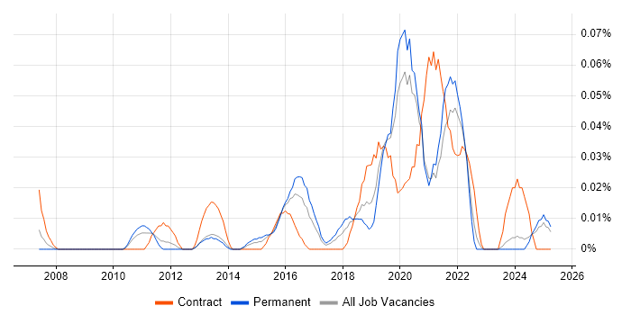 Job vacancy trend for tcpdump in the Midlands Job vacancy trend for tcpdump in the Midlands