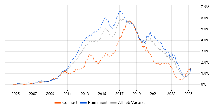 Job vacancy trend for TDD in the Midlands Job vacancy trend for TDD in the Midlands