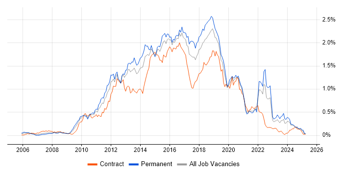 Job vacancy trend for Team Foundation Server in the Midlands Job vacancy trend for Team Foundation Server in the Midlands