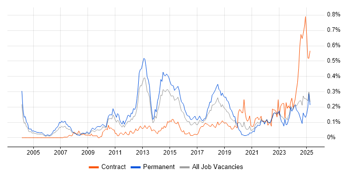 Job vacancy trend for Team-Oriented Environment in the Midlands