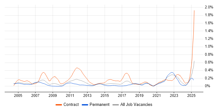 Job vacancy trend for Teamcenter in the Midlands