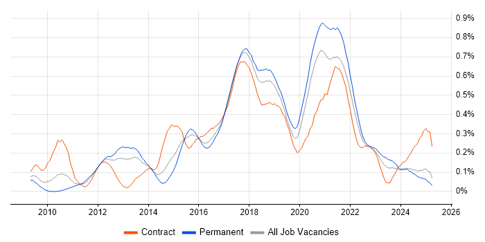 Job vacancy trend for TeamCity in the Midlands Job vacancy trend for TeamCity in the Midlands