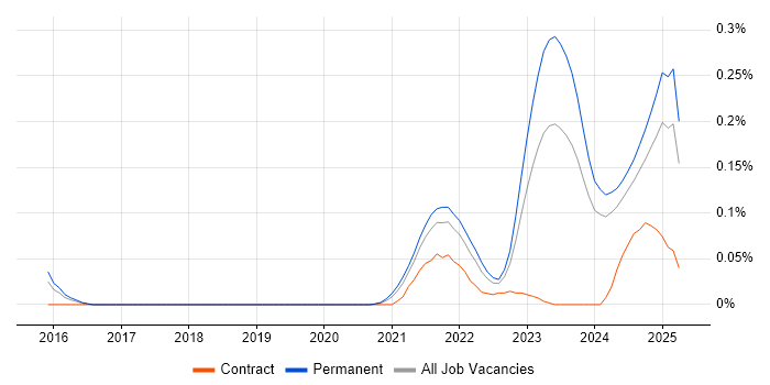 Job vacancy trend for Tech for Good in the Midlands