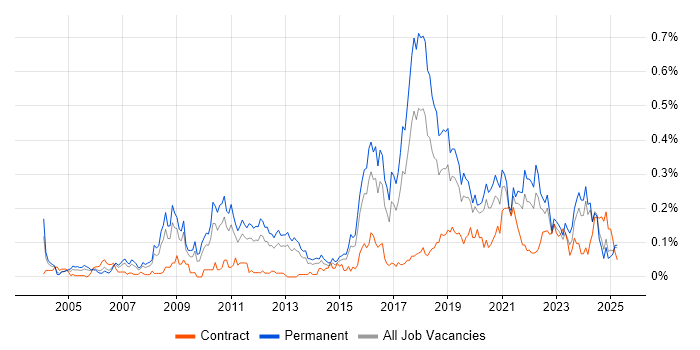 Job vacancy trend for Tech Ops in the Midlands Job vacancy trend for Tech Ops in the Midlands