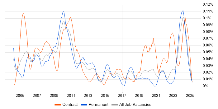 Job vacancy trend for Technical Administrator in the Midlands Job vacancy trend for Technical Administrator in the Midlands
