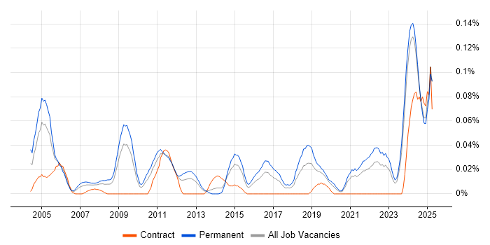 Job vacancy trend for Technical Advisor in the Midlands Job vacancy trend for Technical Advisor in the Midlands