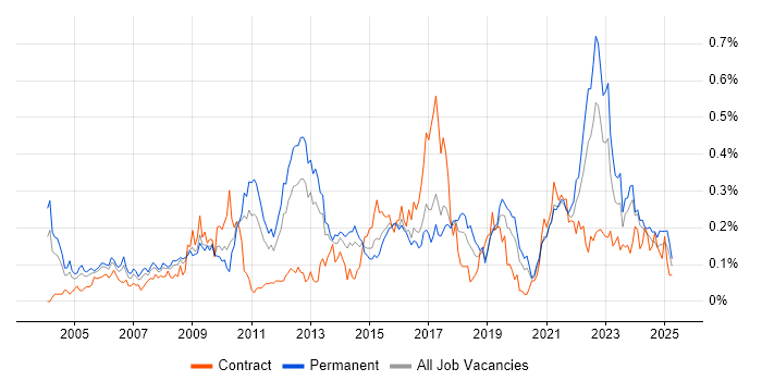 Job vacancy trend for Technical Analysis in the Midlands