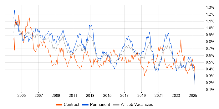 Job vacancy trend for Technical Analyst in the Midlands Job vacancy trend for Technical Analyst in the Midlands