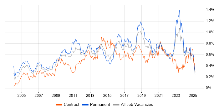 Job vacancy trend for Technical Architecture in the Midlands Job vacancy trend for Technical Architecture in the Midlands