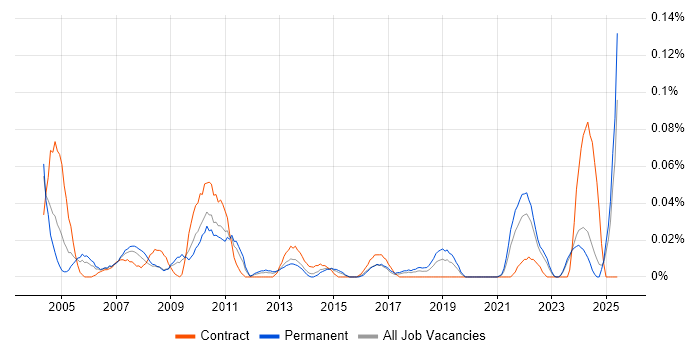 Job vacancy trend for Technical Assistant in the Midlands Job vacancy trend for Technical Assistant in the Midlands